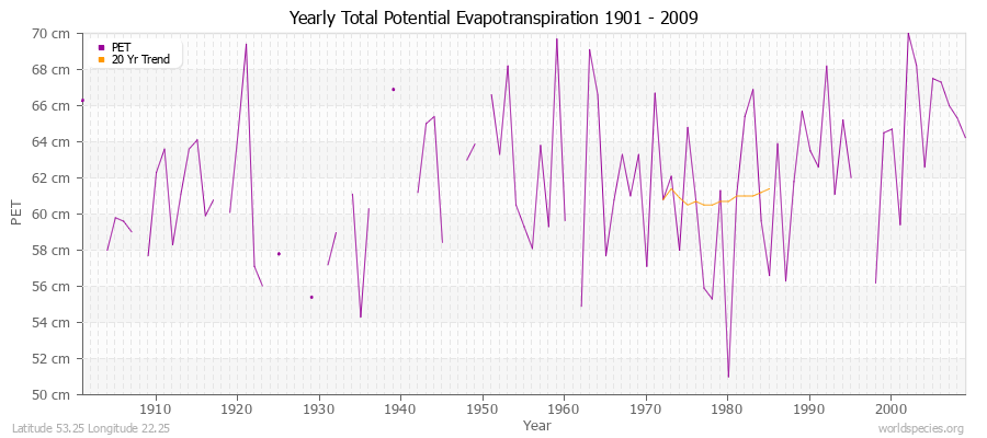 Yearly Total Potential Evapotranspiration 1901 - 2009 (Metric) Latitude 53.25 Longitude 22.25