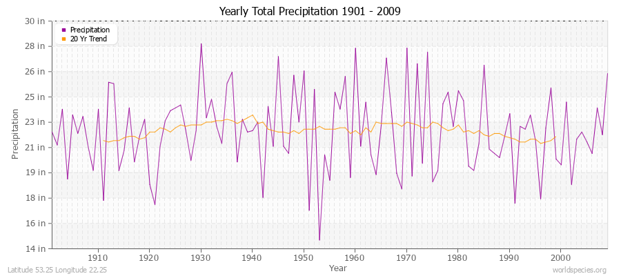 Yearly Total Precipitation 1901 - 2009 (English) Latitude 53.25 Longitude 22.25