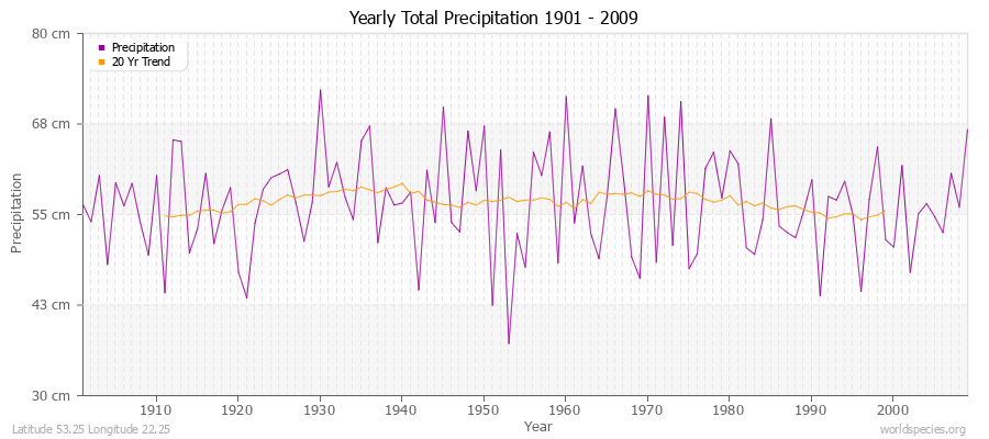 Yearly Total Precipitation 1901 - 2009 (Metric) Latitude 53.25 Longitude 22.25