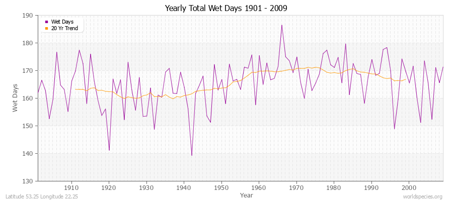 Yearly Total Wet Days 1901 - 2009 Latitude 53.25 Longitude 22.25