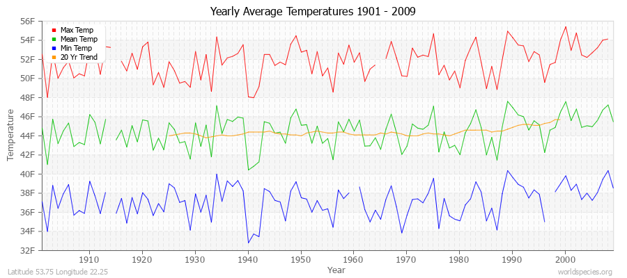 Yearly Average Temperatures 2010 - 2009 (English) Latitude 53.75 Longitude 22.25