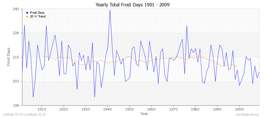 Yearly Total Frost Days 1901 - 2009 Latitude 53.75 Longitude 22.25