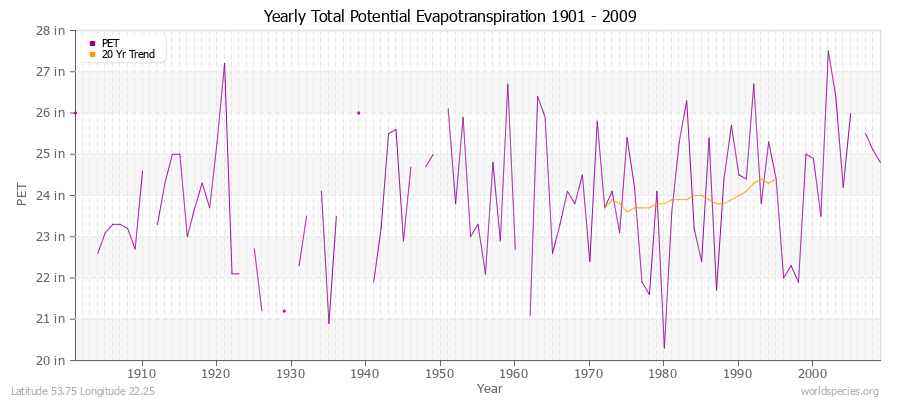 Yearly Total Potential Evapotranspiration 1901 - 2009 (English) Latitude 53.75 Longitude 22.25