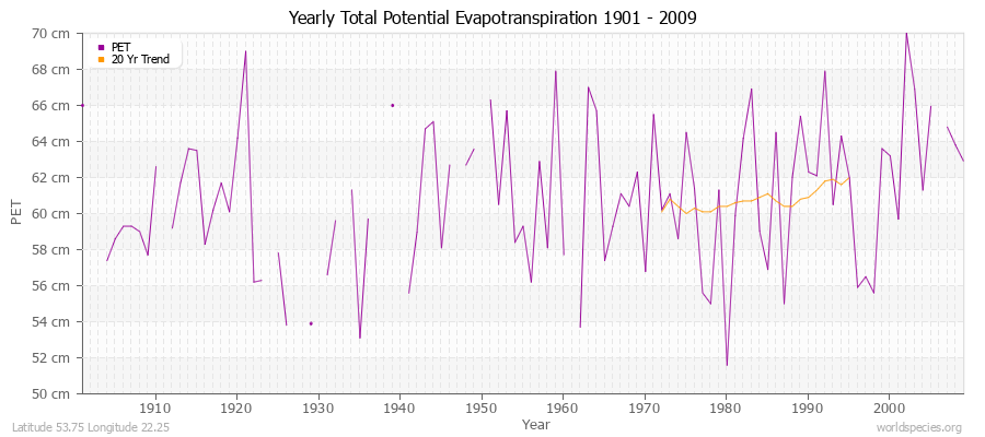 Yearly Total Potential Evapotranspiration 1901 - 2009 (Metric) Latitude 53.75 Longitude 22.25