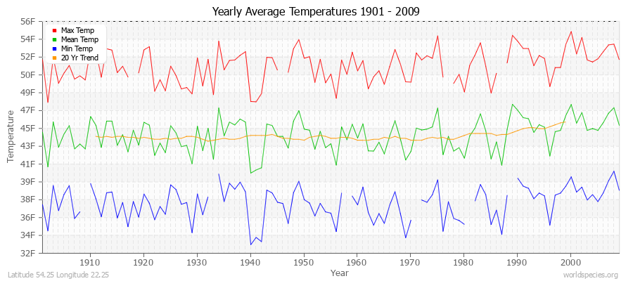 Yearly Average Temperatures 2010 - 2009 (English) Latitude 54.25 Longitude 22.25