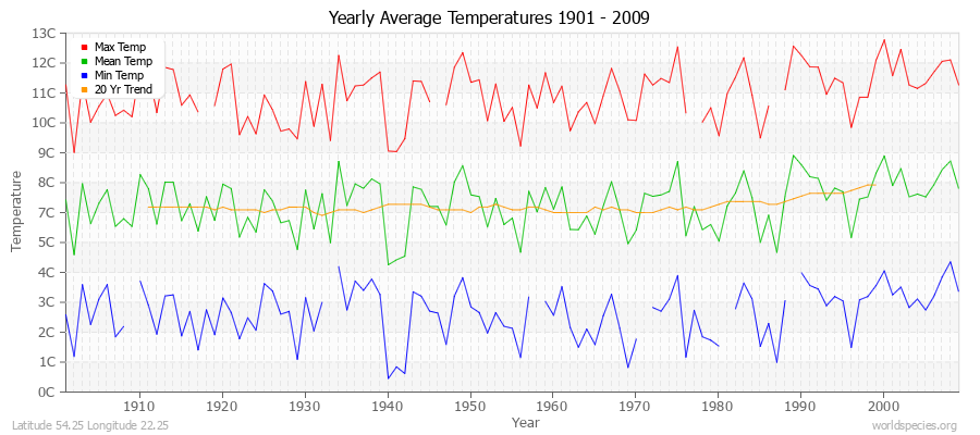 Yearly Average Temperatures 2010 - 2009 (Metric) Latitude 54.25 Longitude 22.25
