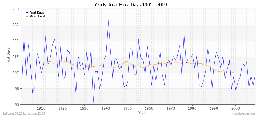 Yearly Total Frost Days 1901 - 2009 Latitude 54.25 Longitude 22.25