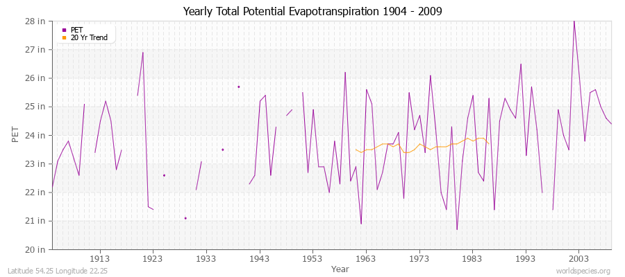 Yearly Total Potential Evapotranspiration 1904 - 2009 (English) Latitude 54.25 Longitude 22.25