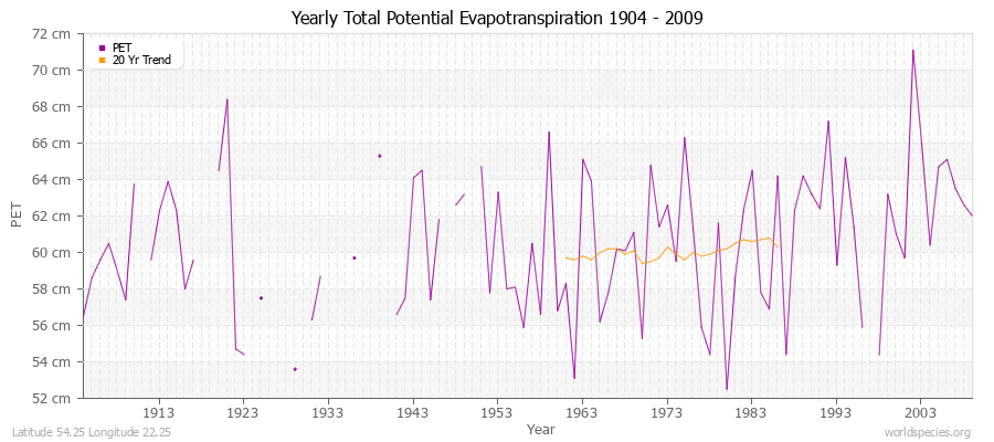 Yearly Total Potential Evapotranspiration 1904 - 2009 (Metric) Latitude 54.25 Longitude 22.25