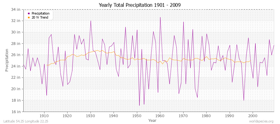 Yearly Total Precipitation 1901 - 2009 (English) Latitude 54.25 Longitude 22.25