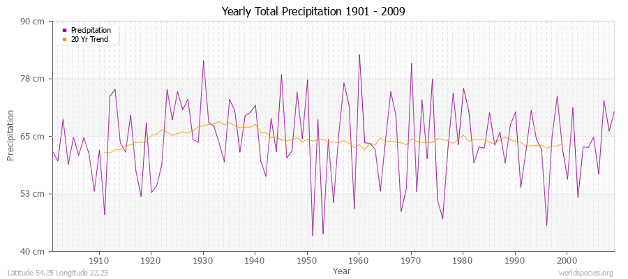 Yearly Total Precipitation 1901 - 2009 (Metric) Latitude 54.25 Longitude 22.25