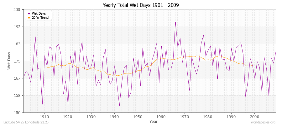 Yearly Total Wet Days 1901 - 2009 Latitude 54.25 Longitude 22.25
