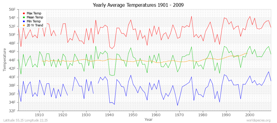 Yearly Average Temperatures 2010 - 2009 (English) Latitude 55.25 Longitude 22.25