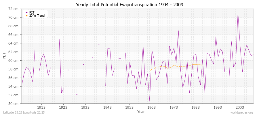 Yearly Total Potential Evapotranspiration 1904 - 2009 (Metric) Latitude 55.25 Longitude 22.25