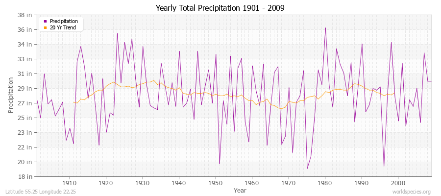 Yearly Total Precipitation 1901 - 2009 (English) Latitude 55.25 Longitude 22.25