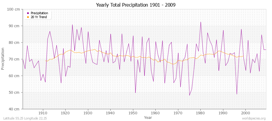 Yearly Total Precipitation 1901 - 2009 (Metric) Latitude 55.25 Longitude 22.25