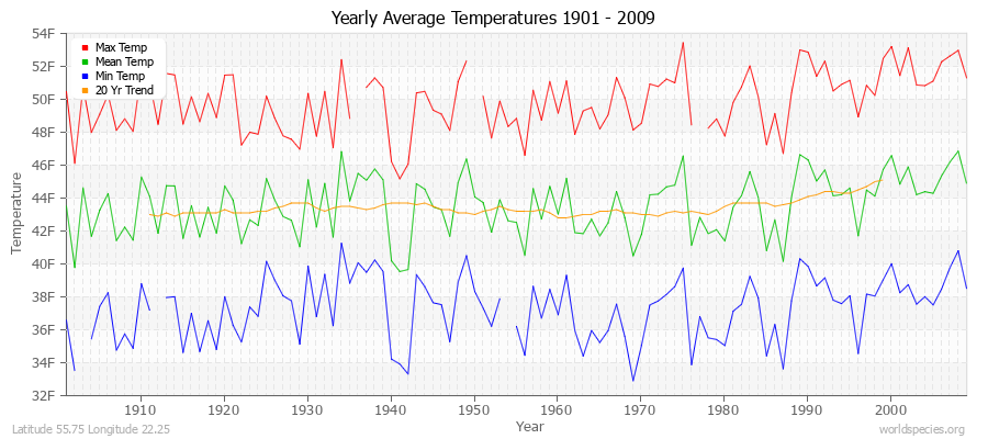 Yearly Average Temperatures 2010 - 2009 (English) Latitude 55.75 Longitude 22.25