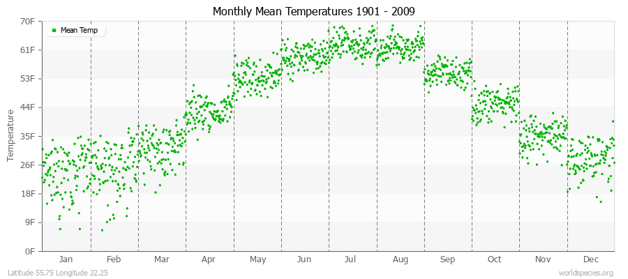 Monthly Mean Temperatures 1901 - 2009 (English) Latitude 55.75 Longitude 22.25