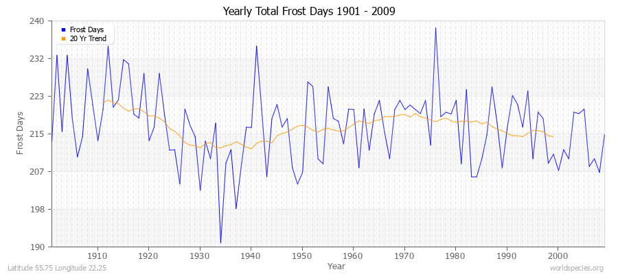 Yearly Total Frost Days 1901 - 2009 Latitude 55.75 Longitude 22.25