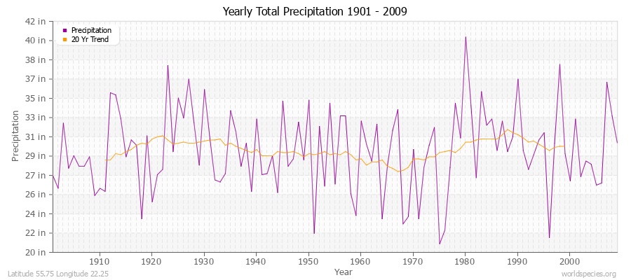 Yearly Total Precipitation 1901 - 2009 (English) Latitude 55.75 Longitude 22.25