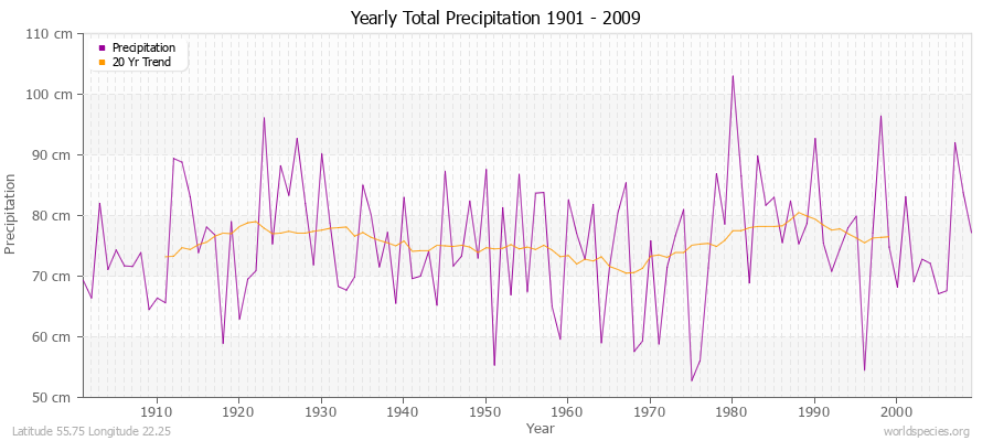 Yearly Total Precipitation 1901 - 2009 (Metric) Latitude 55.75 Longitude 22.25