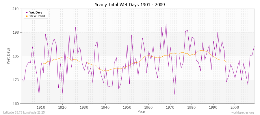 Yearly Total Wet Days 1901 - 2009 Latitude 55.75 Longitude 22.25