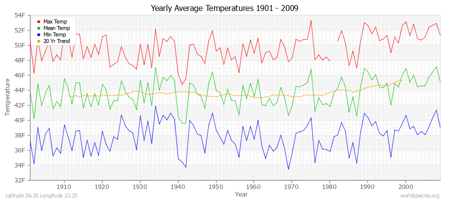 Yearly Average Temperatures 2010 - 2009 (English) Latitude 56.25 Longitude 22.25