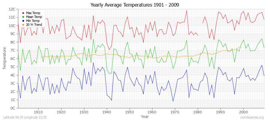 Yearly Average Temperatures 2010 - 2009 (Metric) Latitude 56.25 Longitude 22.25