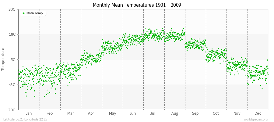 Monthly Mean Temperatures 1901 - 2009 (Metric) Latitude 56.25 Longitude 22.25