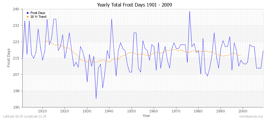 Yearly Total Frost Days 1901 - 2009 Latitude 56.25 Longitude 22.25