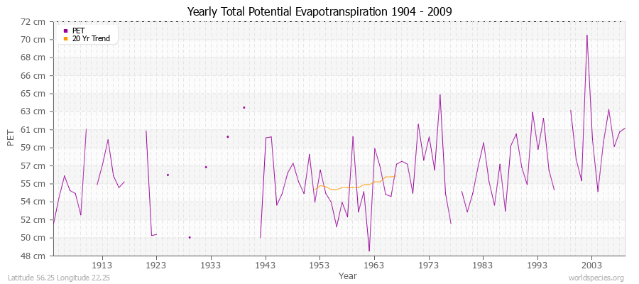 Yearly Total Potential Evapotranspiration 1904 - 2009 (Metric) Latitude 56.25 Longitude 22.25