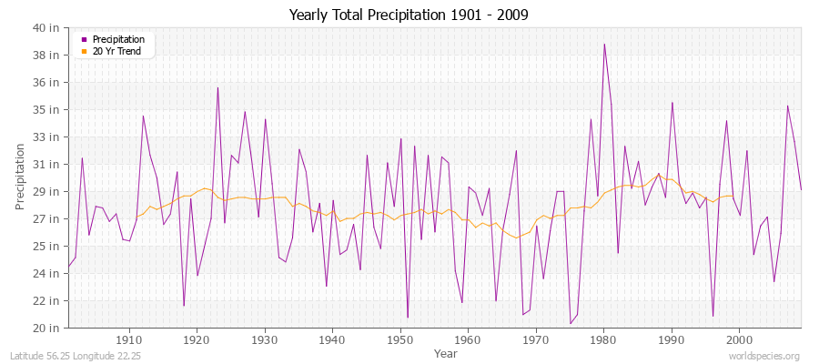 Yearly Total Precipitation 1901 - 2009 (English) Latitude 56.25 Longitude 22.25