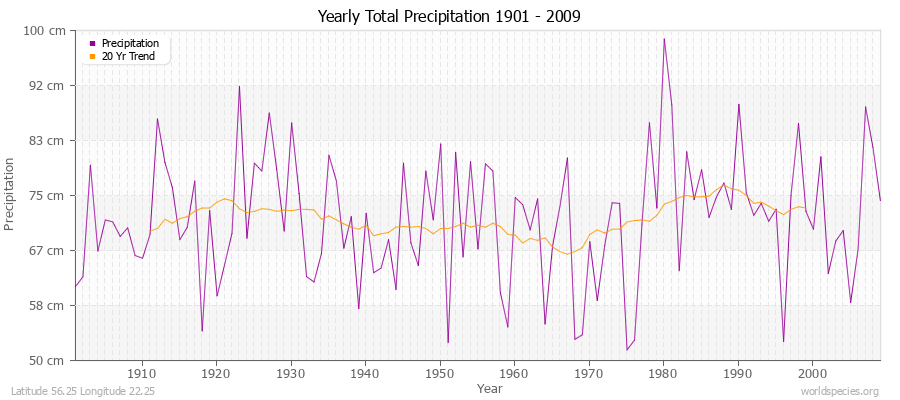 Yearly Total Precipitation 1901 - 2009 (Metric) Latitude 56.25 Longitude 22.25