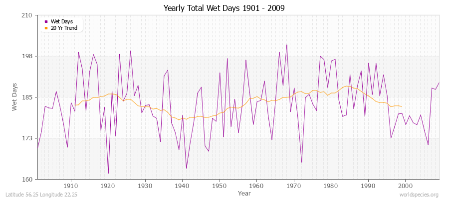 Yearly Total Wet Days 1901 - 2009 Latitude 56.25 Longitude 22.25