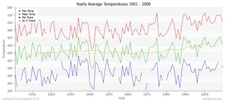 Yearly Average Temperatures 2010 - 2009 (English) Latitude 57.25 Longitude 22.25