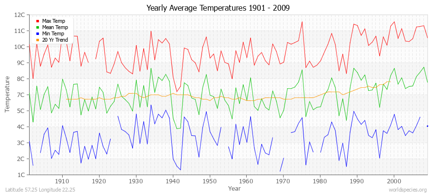 Yearly Average Temperatures 2010 - 2009 (Metric) Latitude 57.25 Longitude 22.25