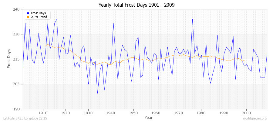 Yearly Total Frost Days 1901 - 2009 Latitude 57.25 Longitude 22.25