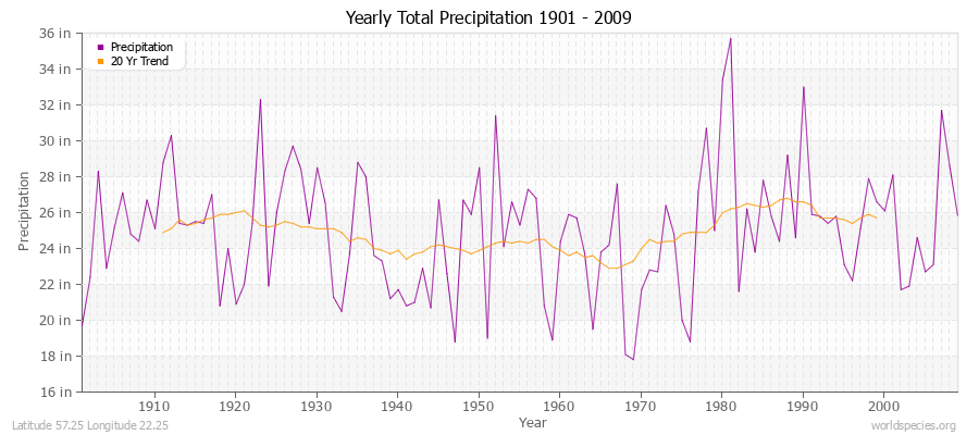 Yearly Total Precipitation 1901 - 2009 (English) Latitude 57.25 Longitude 22.25