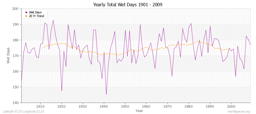 Yearly Total Wet Days 1901 - 2009 Latitude 57.25 Longitude 22.25