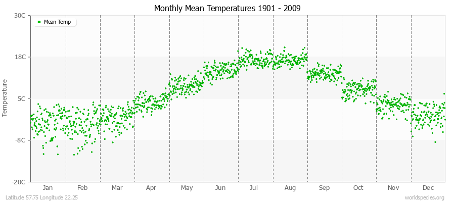 Monthly Mean Temperatures 1901 - 2009 (Metric) Latitude 57.75 Longitude 22.25