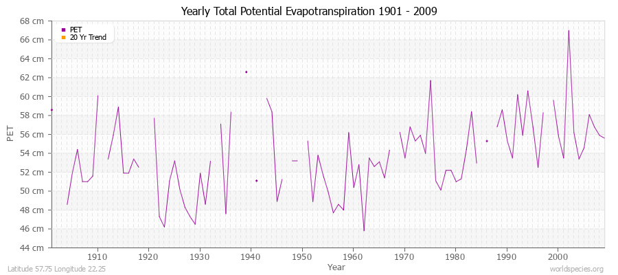 Yearly Total Potential Evapotranspiration 1901 - 2009 (Metric) Latitude 57.75 Longitude 22.25