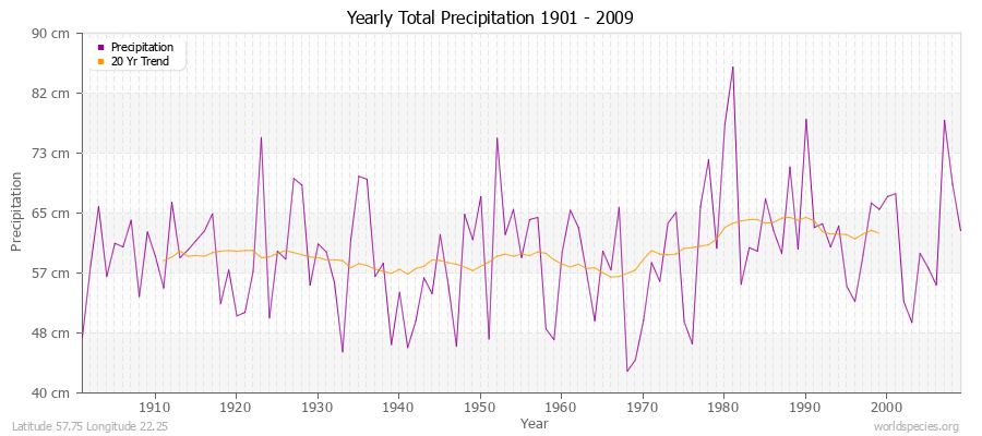 Yearly Total Precipitation 1901 - 2009 (Metric) Latitude 57.75 Longitude 22.25
