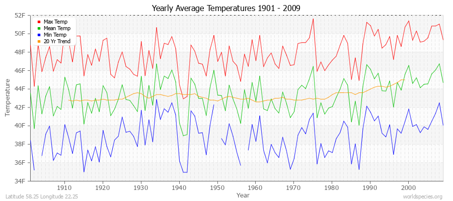 Yearly Average Temperatures 2010 - 2009 (English) Latitude 58.25 Longitude 22.25