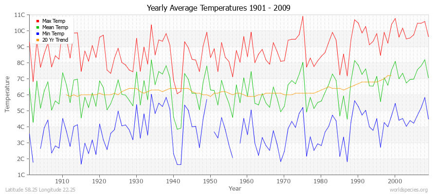 Yearly Average Temperatures 2010 - 2009 (Metric) Latitude 58.25 Longitude 22.25