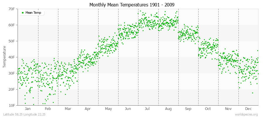 Monthly Mean Temperatures 1901 - 2009 (English) Latitude 58.25 Longitude 22.25