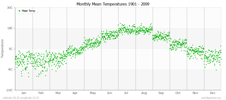 Monthly Mean Temperatures 1901 - 2009 (Metric) Latitude 58.25 Longitude 22.25