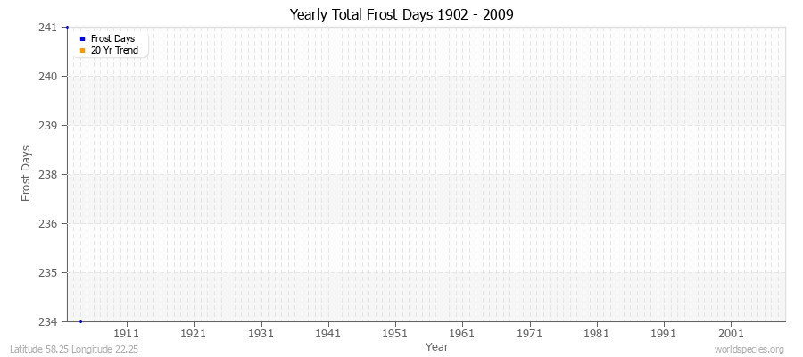 Yearly Total Frost Days 1902 - 2009 Latitude 58.25 Longitude 22.25