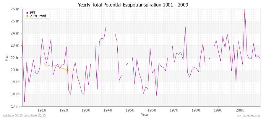 Yearly Total Potential Evapotranspiration 1901 - 2009 (English) Latitude 58.25 Longitude 22.25