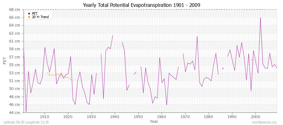 Yearly Total Potential Evapotranspiration 1901 - 2009 (Metric) Latitude 58.25 Longitude 22.25