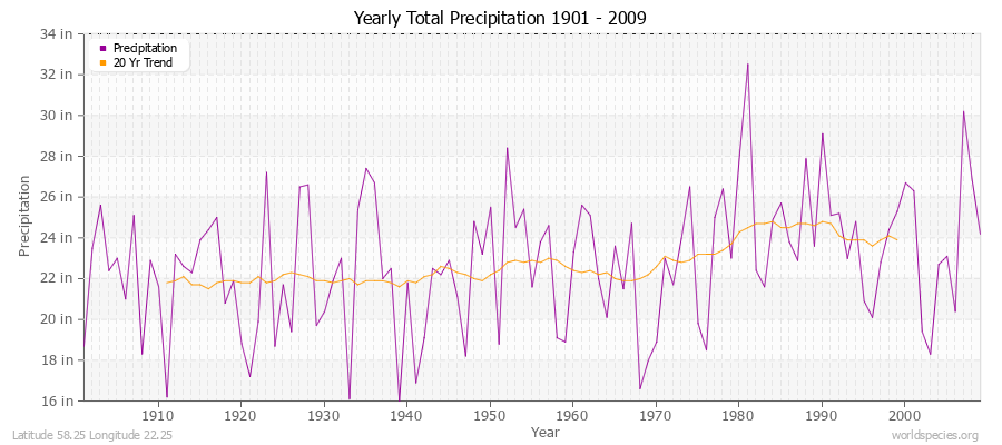 Yearly Total Precipitation 1901 - 2009 (English) Latitude 58.25 Longitude 22.25